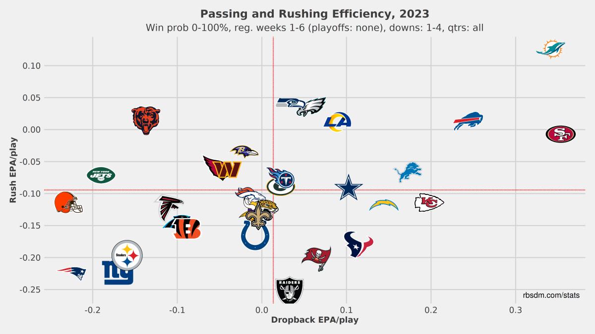 Every Team's dropback EPA/play and rush EPA/play